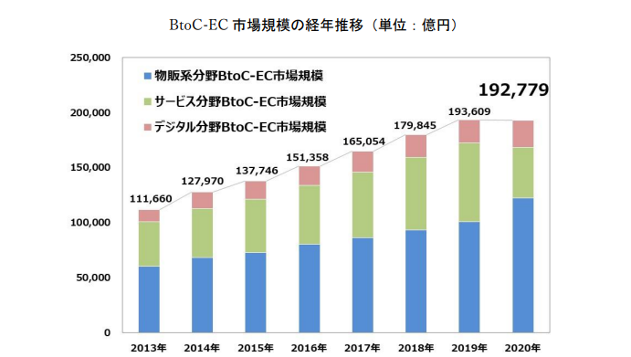 BtoC＿EC市場規模の経年推移.png